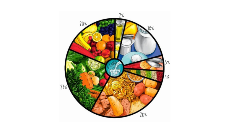 os desafios para promoção de hábitos alimentares saúdaveis entre os brasileiros